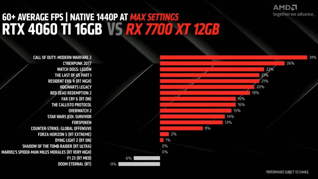 AMD Radeon RX 7700 xt vs RTX 4060 Ti 16GB