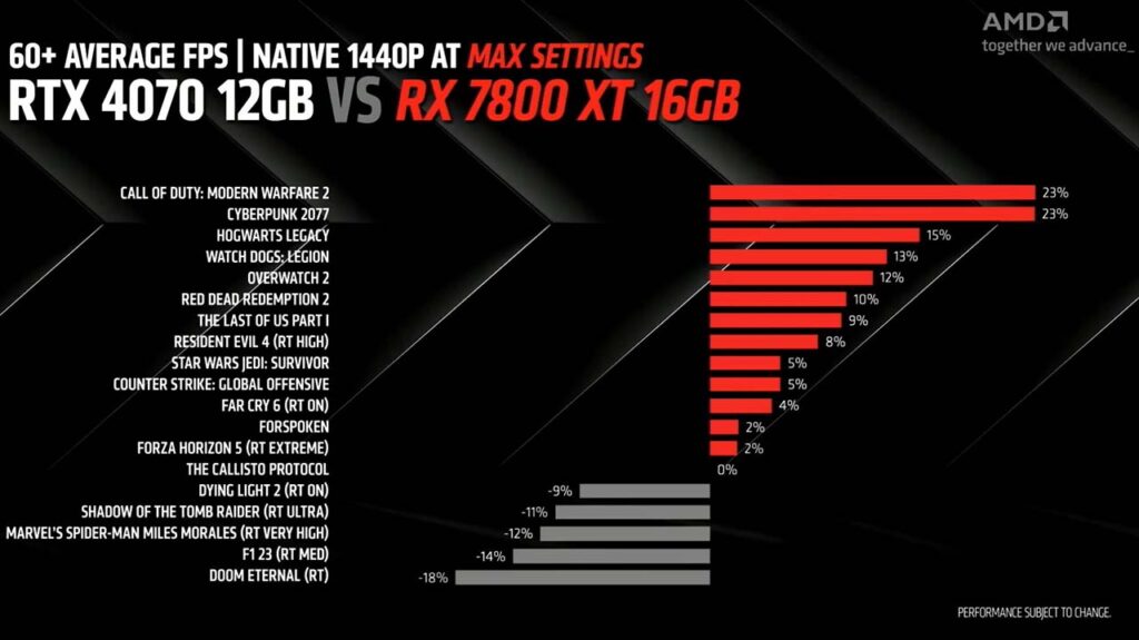 AMD Radeon RX 7800 xt vs RTX 4070