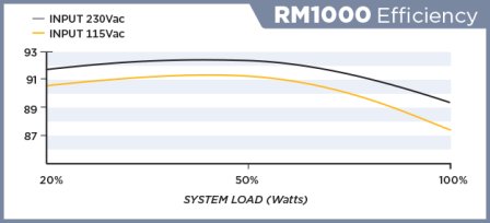 corsair rm series efficiency