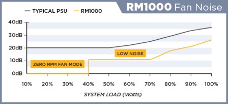 corsair rm series low noise