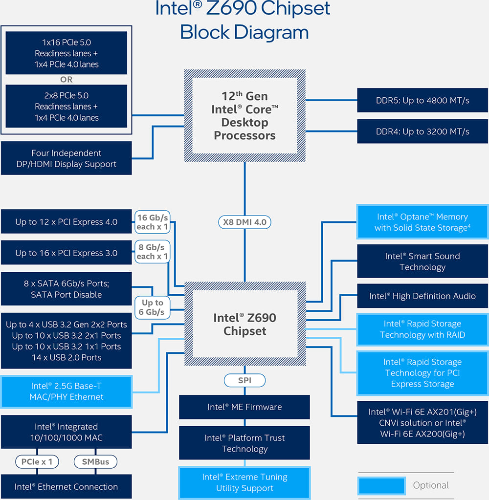 Intel Z690 Chipset Block Diagram