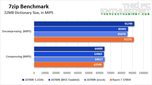 intel i7-10700k 7zip benchmark