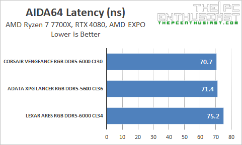 lexar ares rgb ddr5 latency benchmark