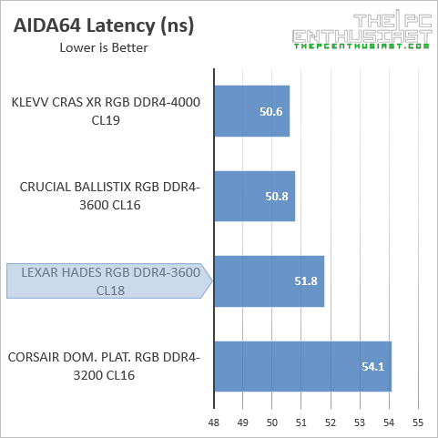 lexar hades ddr4-3600 aida64 latency benchmark