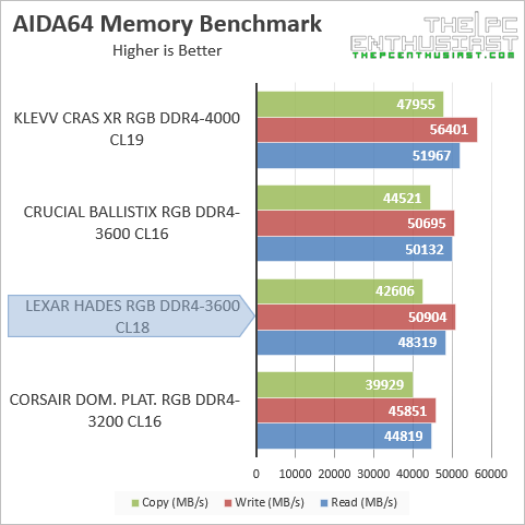 lexar hades ddr4-3600 aida64 memory benchmark