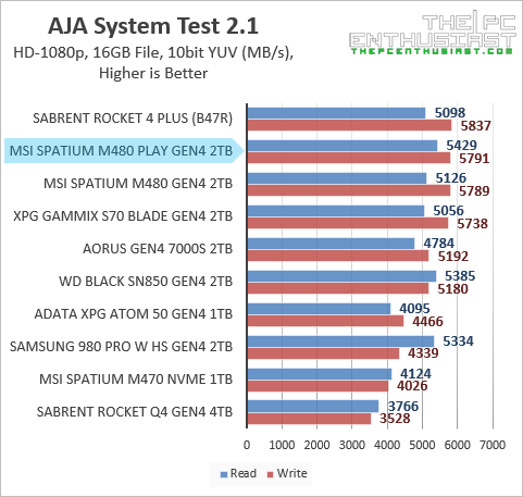 msi m480 play aja benchmark