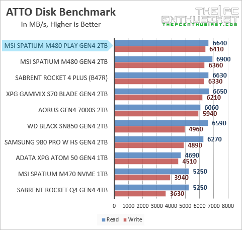 msi m480 play atto benchmark