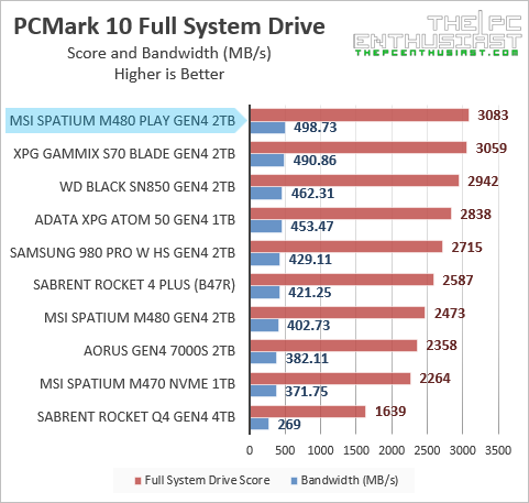 msi m480 play pcmark10 benchmark