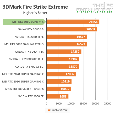 msi rtx 3080 suprim x 3dmark fire strike ex benchmark