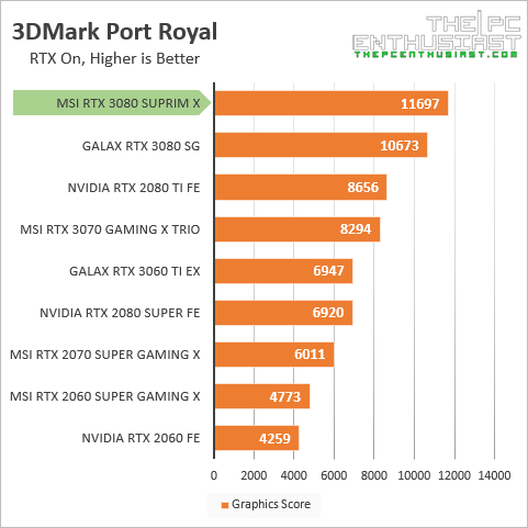 msi rtx 3080 suprim x 3dmark port royal benchmark