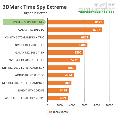 msi rtx 3080 suprim x 3dmark time spy ex benchmark