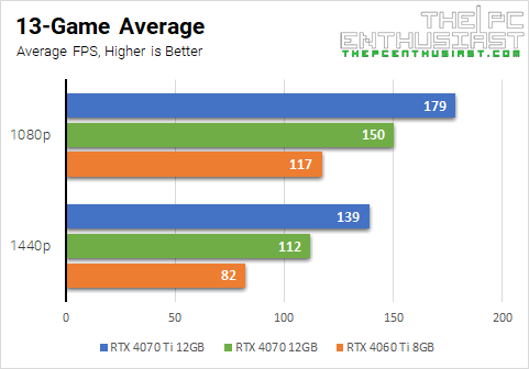 rtx 4060 ti vs rtx 4070 game average
