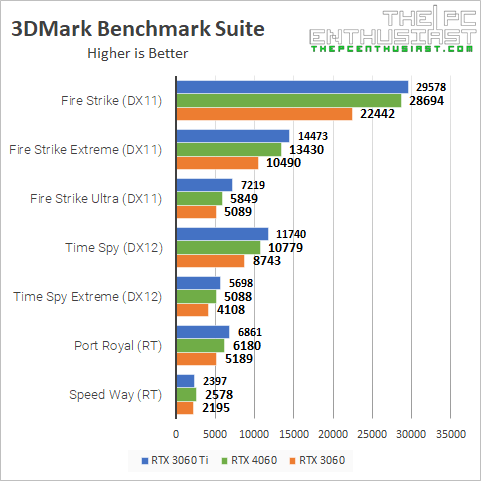 rtx 4060 vs 3060 (ti) 3dm benchmark