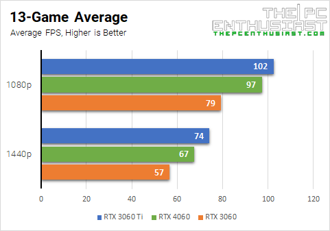 rtx 4060 vs 3060 (ti) game average