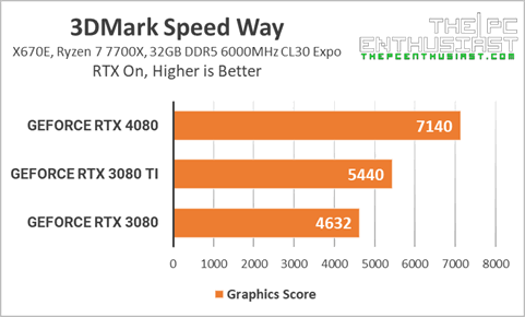 rtx 4080 vs rtx 3080 3dm speed way benchmark