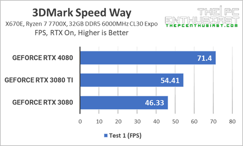 rtx 4080 vs rtx 3080 3dm speed way fps