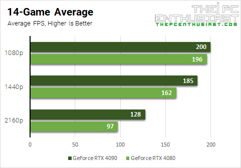 rtx 4090 vs 4080 14 game average