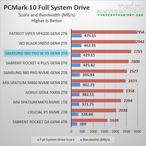samsung 980 pro HS pcmark10 full system drive