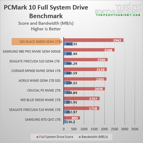 wd black sn850 pcmark 10 full system benchmark