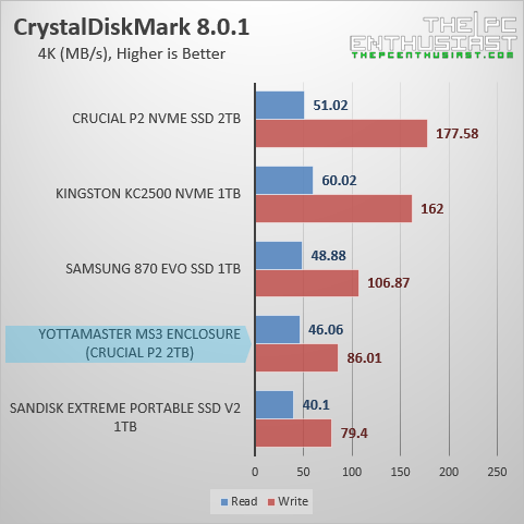 yottamaster ms3 crystaldiskmark 4k benchmark