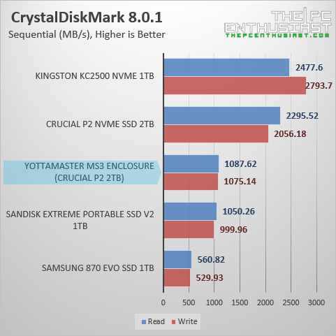 yottamaster ms3 crystaldiskmark benchmark